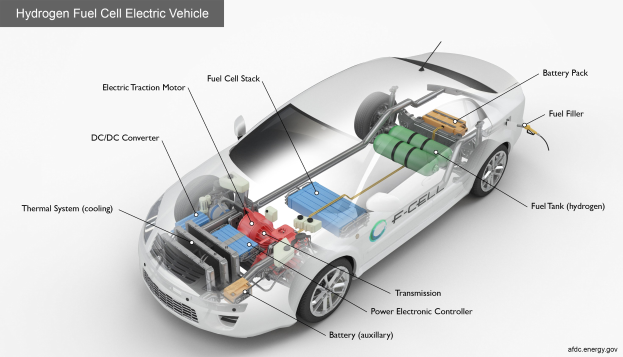 Ein schlankes, modernes Wasserstoff-Brennstoffzellen-Elektrofahrzeug mit glänzendem Schwarzlack, beschriftet mit seinen Komponenten einschließlich der Batterie und des Kraftstofftanks, vor einem hellgelben Hintergrund.
