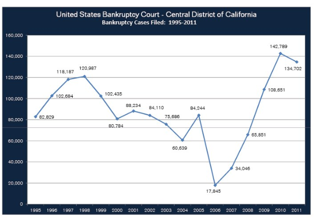 Line graph showing the number of bankruptcy cases in the United States from 1995 to 2011, with accompanying explanatory text.