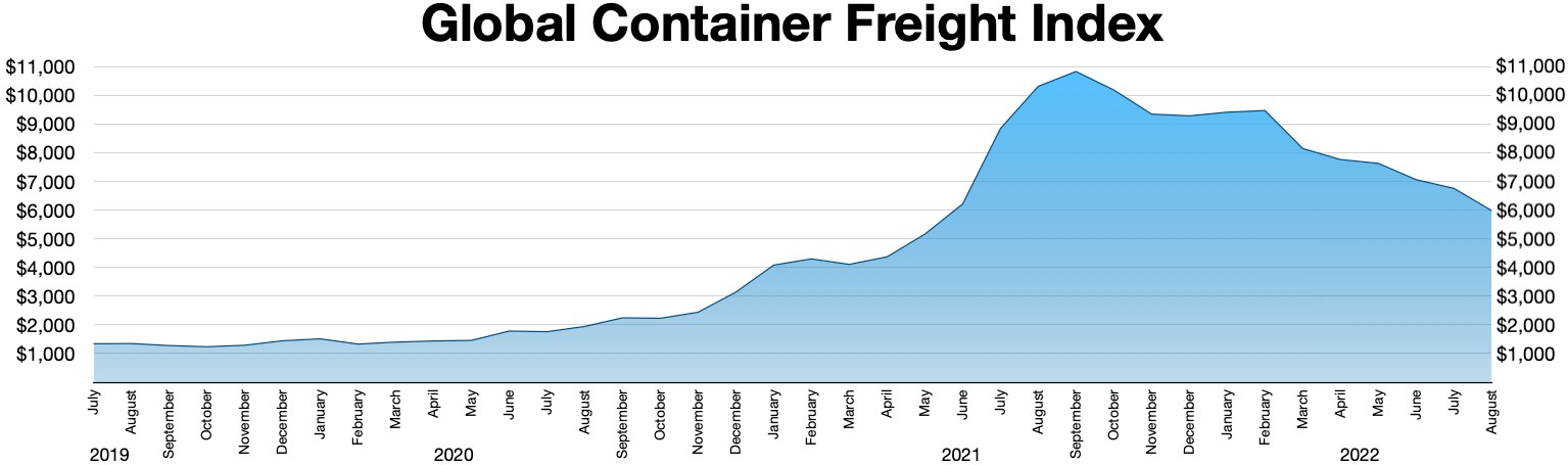 Balkendiagramm mit der Bezeichnung "Globaler Container-Frachtindex", das jährliche Container-Frachtmengen mit unterschiedlichen Balkenhöhen zeigt.