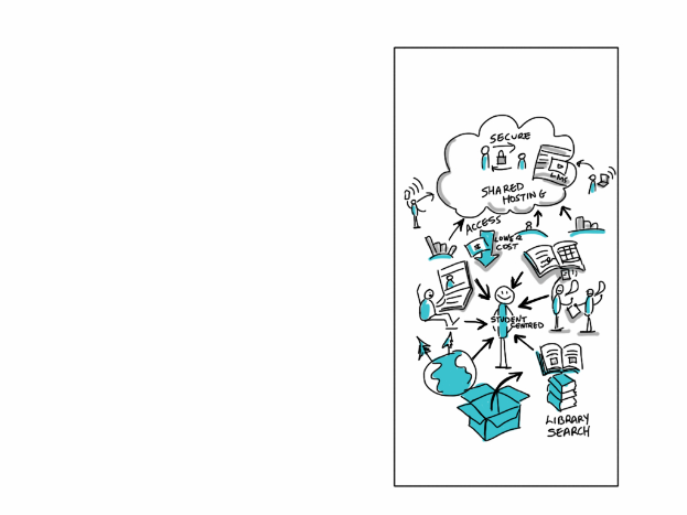 Ein Whiteboard mit einer Cloud-Computing-Diagramm, das verschiedene Formen und Farben enthält, einschließlich Kreisen, Quadraten und Pfeilen, mit textbezogenen Begriffen.