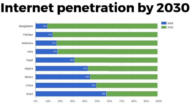 Balkendiagramm mit der Überschrift "Internet-Penetration bis 2030", das die projizierten Internet-Nutzungsprozentsätze für vier Länder in farbigen Segmenten von 0% bis 100% darstellt.