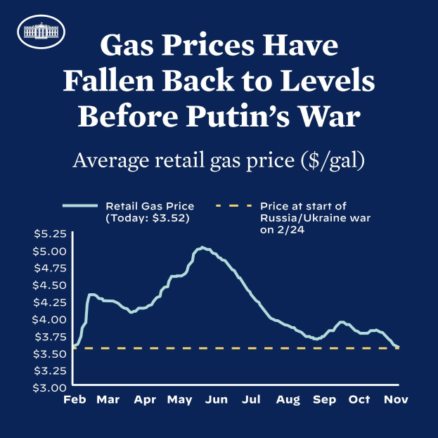 Ein blaues Plakat mit Text und einer Grafik, die den durchschnittlichen Endverbraucherpreis für Gas in Russland und der Ukraine vergleicht und eine Rückkehr zu den Preisen vor dem Krieg anzeigt.