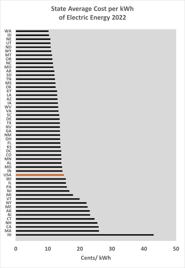 Balkendiagramm, das den durchschnittlichen Kostenpreis pro Kilowattstunde elektrischer Energie im Bundesstaat im Jahr 2022 zeigt, mit begleitendem erklärendem Text.