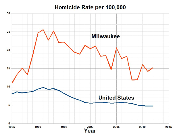Liniendiagramm mit der Bezeichnung 'Tötungsdelikte pro 100.000 in Milwaukee, Wisconsin', das die Tötungsdelikte in den USA im Zeitverlauf zeigt.