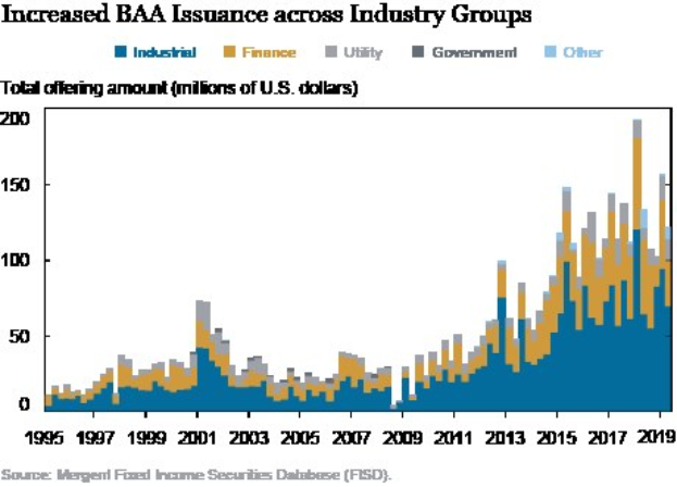 Diagramm, das die gestiegene Ausgabe von Bankers Acceptance (BAA) in verschiedenen Branchen zeigt, mit begleitendem erklärendem Text.