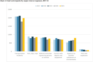 Eine Balkendiagramm, das die Anzahl der tödlichen Arbeitsunfälle nach großer Ereignis- oder Expositionsart von 2017 bis 2021 darstellt, mit begleitendem Text.