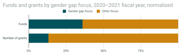Balkendiagramm zeigt Geschlechterunterschied in der Förderung von Geldern und Zuschüssen nach Geschlecht im Jahr 2020-2021, normalisiert nach Haushaltsjahr, mit getrennten Bereichen für Gelder und Zuschüsse und prozentualer Aufschlüsselung.
