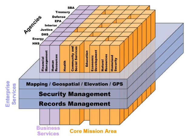 Diagramm eines Geschäfts-Kernbereichs mit farbigen Blöcken, die "Security Management", "Records Management" und "Business Services" beschriften und verschiedene Sicherheitsstufen von hell bis dunkelblau zeigen.