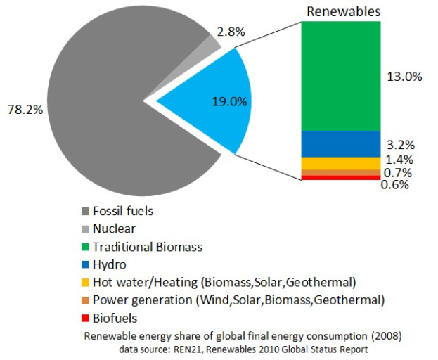Tortendiagramm zur globalen erneuerbaren Energieversorgung im Jahr 2008, unterteilt in Abschnitte für fossile Brennstoffe, Kernenergie, Wasserkraft, Warmwasserheizung, Biomasse, Solarenergie, Geothermie und Biokraftstoffe.