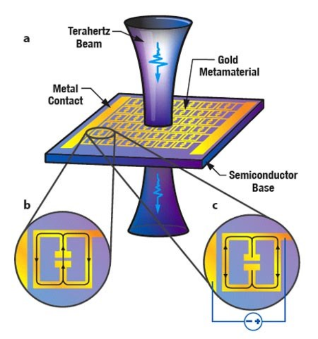Eine Abbildung eines Halbleitergeräts mit einem Gold-Metamaterial und einem Metallkontakt sowie beschreibendem Text zu seinen Komponenten.