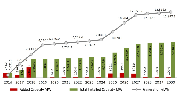 Balkendiagramm, das die Anzahl der Elektrofahrzeuge in den Vereinigten Staaten zeigt, wobei die installierte Kapazität von BMW als erhöht angegeben ist.