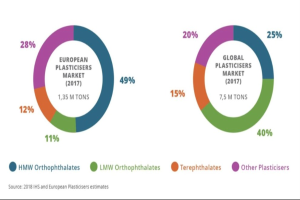 Tortendiagramm, das den globalen Kunststoffmarkt im Jahr 2017 zeigt, mit Abschnitten für verschiedene Industrien und deren respective Wachstumsprozentsätze.