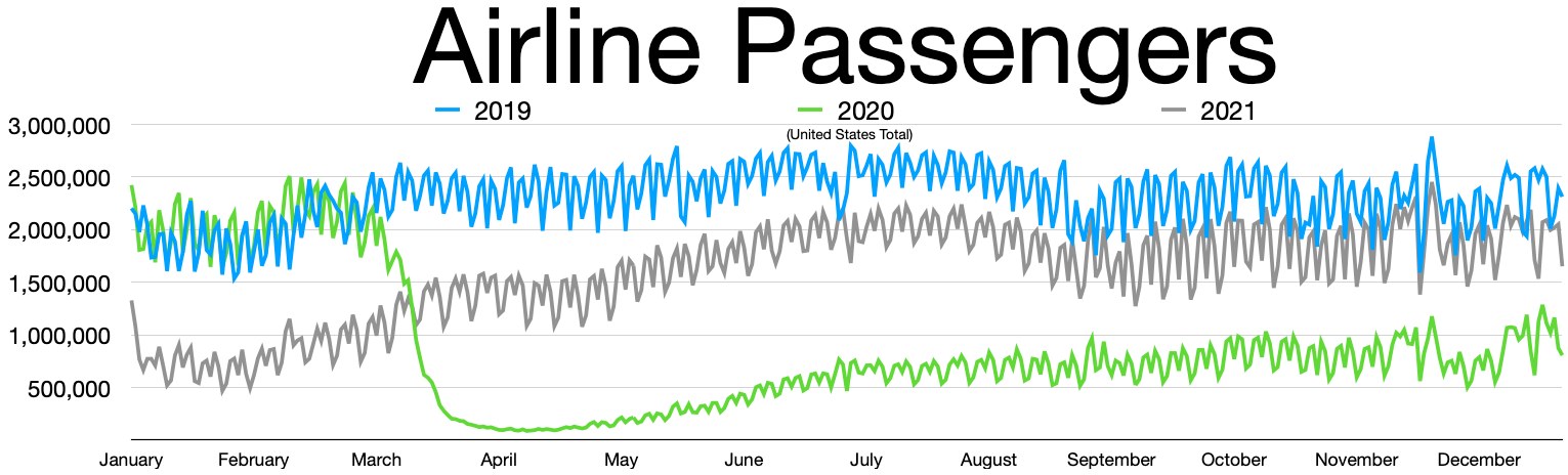 Liniengraph, der monatliche Luftfahrtpassagierzahlen in den USA von 2019 bis 2021 zeigt, mit einem scharfen Einbruch im Jahr 2020 und allmählicher Erholung.
