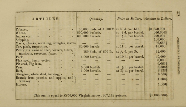 Altes Buch mit einer Tabelle von Artikeln und Preisen im Zusammenhang mit der kommerziellen Produktion in Virginia, enthaltend Text- und numerische Daten.