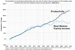 Grafik mit der Überschrift "Die Vorteile der gestiegenen Produktivität der letzten 35 Jahre sind nicht an die Mittelschicht gegangen"