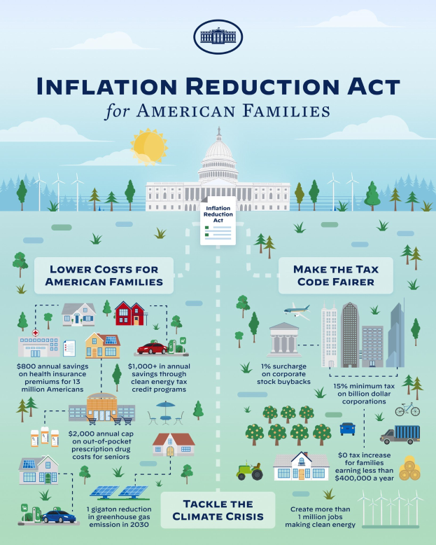 Plakat mit der Aufschrift "Inflation Reduction Act for American Families" und Bildern von Gebäuden, Bäumen, Fahrzeugen und Windrädern unter einem bewölkten Himmel mit einer Sonne im Hintergrund.
