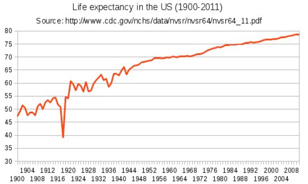 Liniengraph mit der Bezeichnung "Lebenserwartung in den USA 1900-2011" auf einem weißen Hintergrund, der die Anzahl der Menschen in den USA über den Zeitraum zeigt.