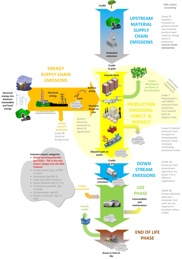 Flussdiagramm der Energieversorgungskette mit Phasen der Energieproduktion, Fahrzeugen, Bäumen und Textbeschriftungen zu Energiebeträgen, Emissionen und Abläufen.