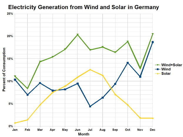 Eine Liniengrafik zeigt die Stromerzeugung aus Wind und Sonne in Deutschland, begleitet von erklärendem Text.