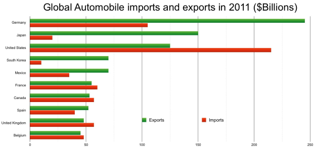 Balkendiagramm, das die globalen Automobilimporte und -exporte im Jahr 2011 nach Ländern zeigt, mit unterschiedlichen Balkenhöhen und Farben, die die monetären Werte darstellen.