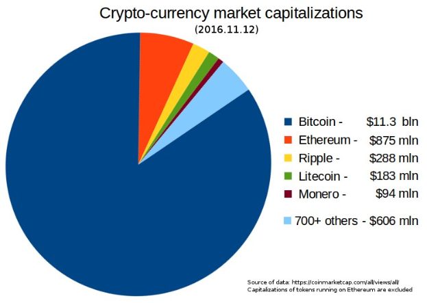 Ein Kreisdiagramm auf einem weißen Hintergrund, das die Marktkapitalisierungen von Kryptowährungen im Jahr 2016 zeigt, mit Abschnitten für Bitcoin, Ethereum, Litecoin und andere Kryptowährungen.