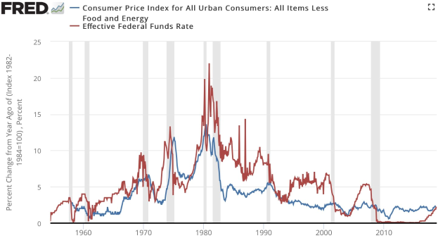 Liniengraph, der den Verbraucherpreisindex für alle städtischen Verbraucher (ohne Nahrungsmittel und Energie) und den effektiven Federal Funds Rate über die Zeit zeigt, mit Jahren auf der x-Achse und der Inflationsrate auf der y-Achse.