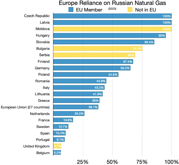 Eine Balkendiagramm, das die Abhängigkeit der europäischen Länder von russischem Erdgas zeigt, mit Prozentangaben für jedes Land.
