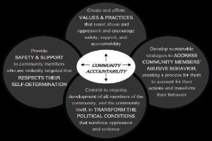 Ein Diagramm mit der Überschrift "Gemeinschaftliche Haftung" mit drei miteinander verbundenen Kreisen um einen zentralen Kreis, alles in leuchtenden Farben, mit fetter Schrift, die den Begriff betont.