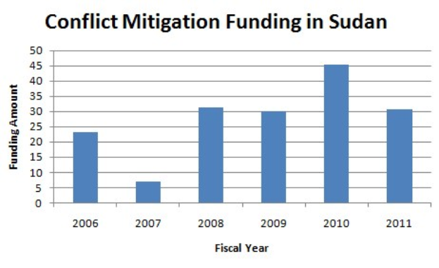 Eine Liniendiagramm-Illustration der Konfliktmilderungsfinanzierung in Sudan mit begleitendem erklärendem Text.